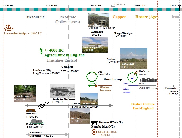 Timeline megalithic civilization